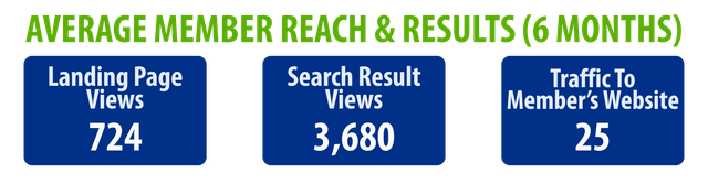 Average member reach and results over six months, displaying landing page views (724), search result views (3,680), and website traffic (25).