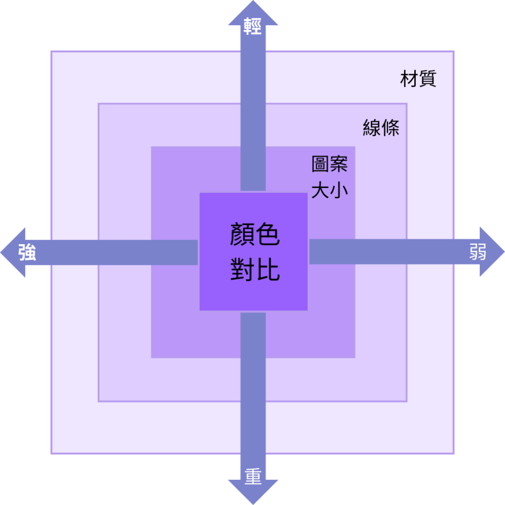 Taste Scale Method 特質座標法