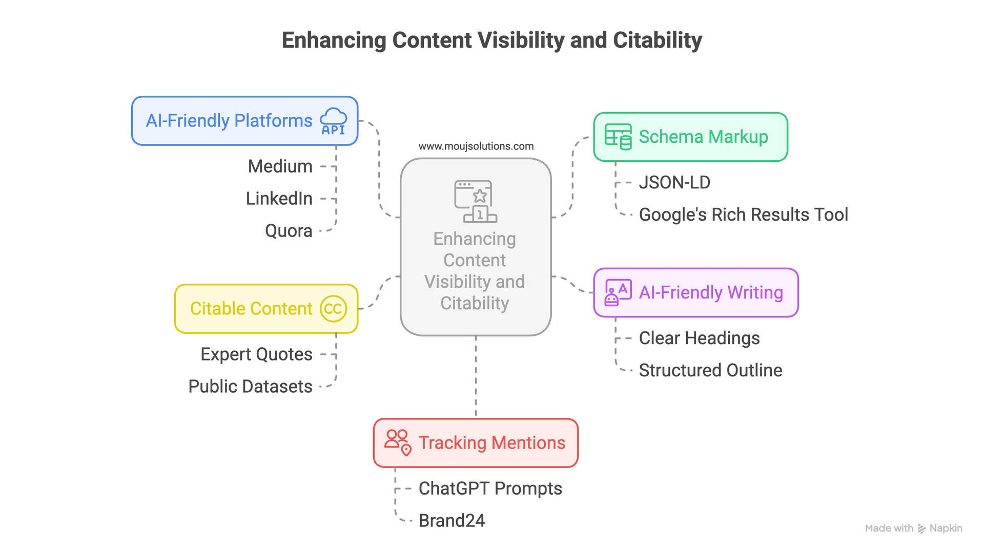 A diagram of enhancing content visibility and stability