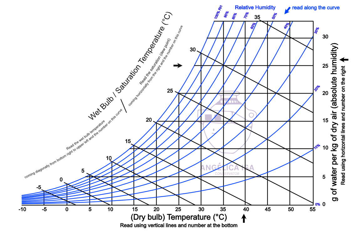 Psychrometric chart: graph showing dry bulb temperature, wet bulb temperature, relative humidity, and humidity ratio.