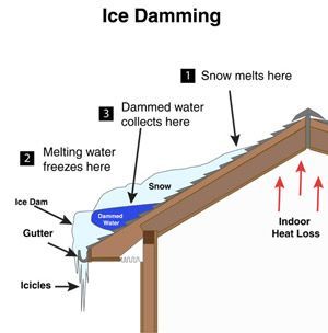 A diagram showing a cross-section of a roof experiencing an ice dam.