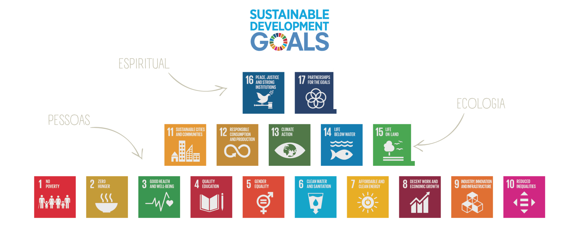 Objetivos de Desenvolvimento Sustentáveis