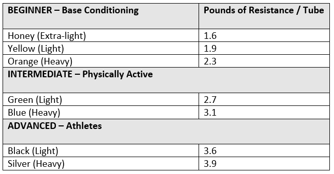 a table showing pounds of resistance for beginner intermediate and advanced athletes