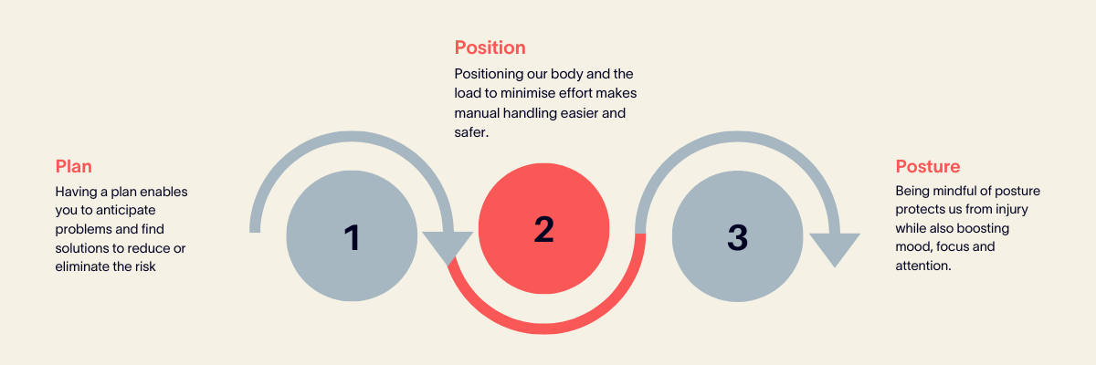 A diagram of three circles with arrows pointing in different directions.