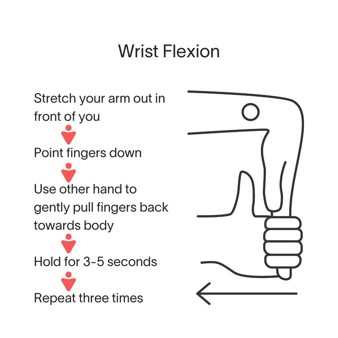 A diagram showing how to do a wrist flexion exercise.