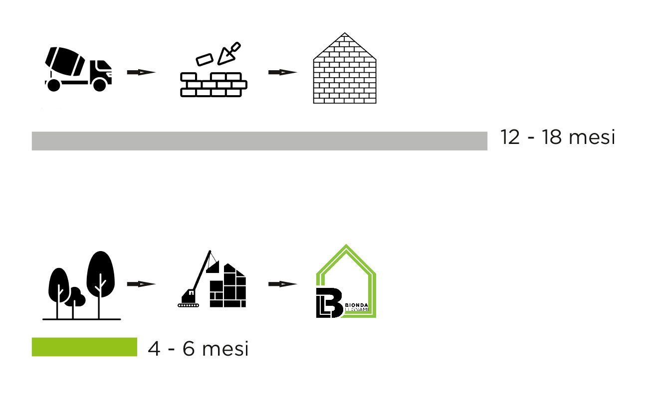 rapidità di costruzione