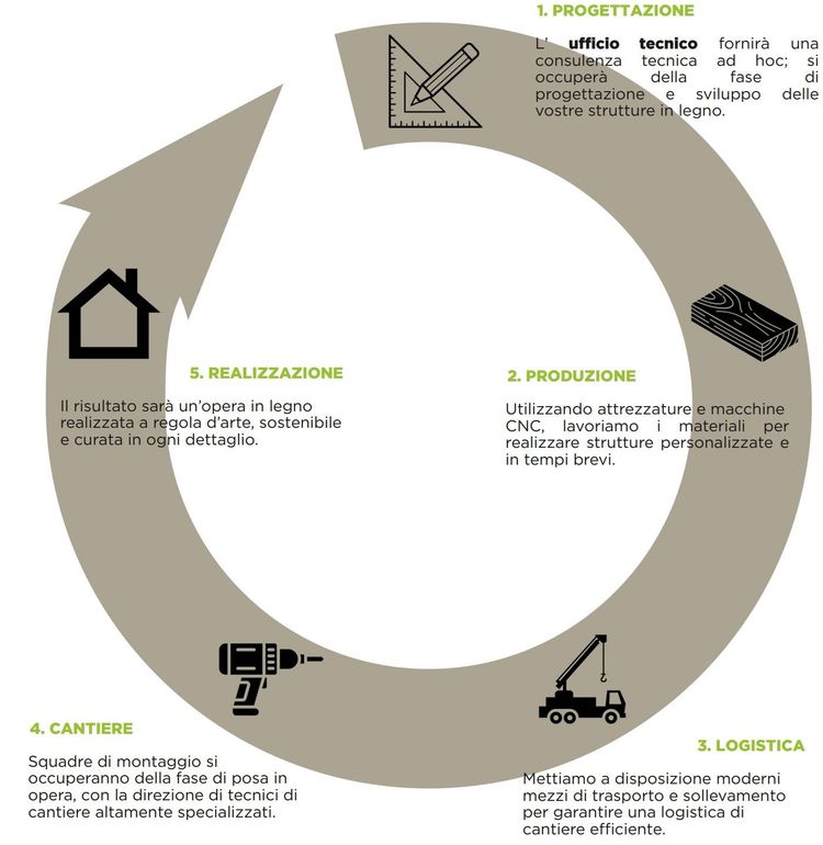 Casa prefabbricata in legno il processo produttivo