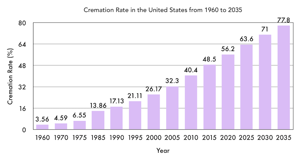 cremation rate in the United States