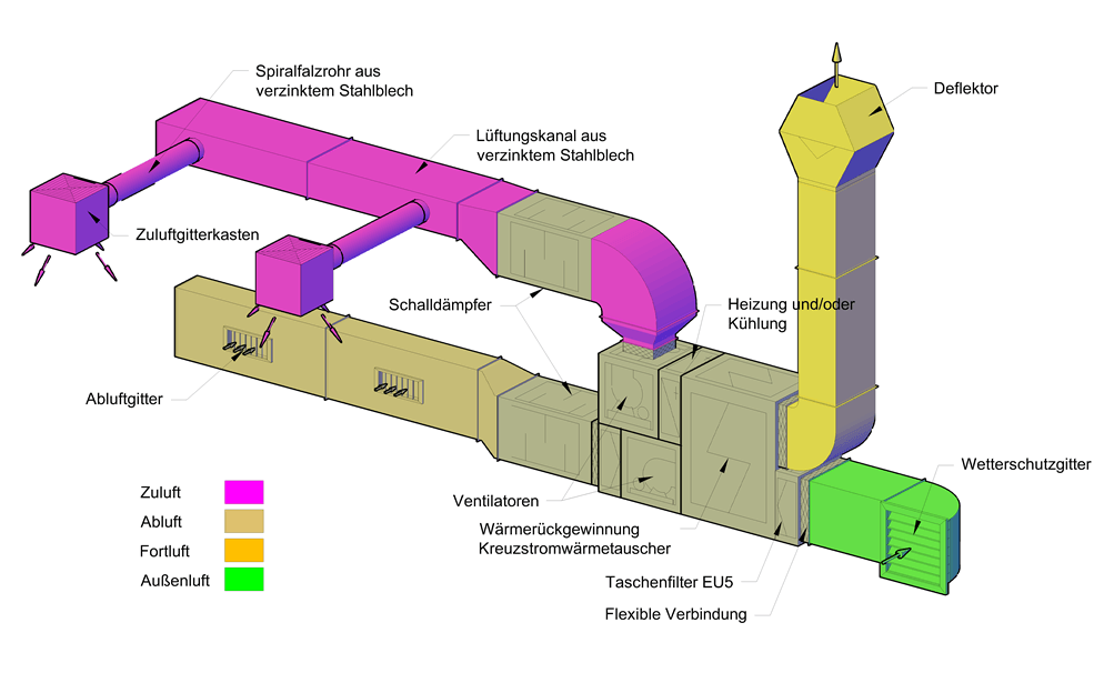 Riepl, Aufbau Lüftungsanlage