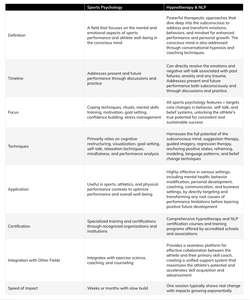 Sports Psychology vs Hypnotherapy NLP table
