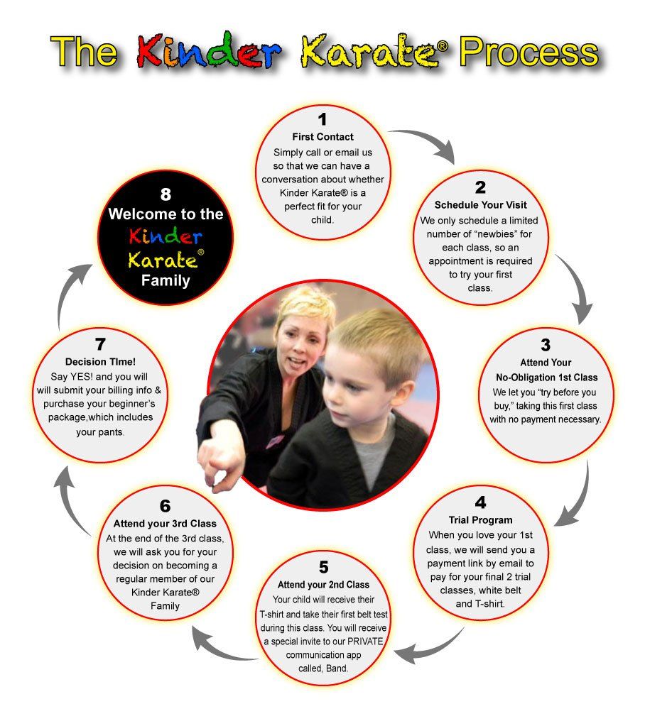 The Kinder Karate Enrollment Process