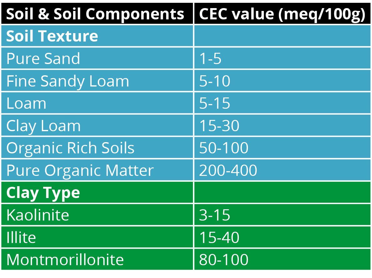 A table showing soil texture and cec value