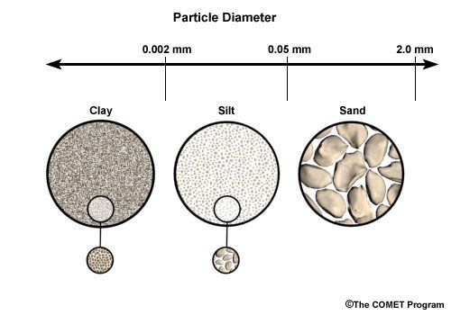 A diagram showing the particle diameter of clay , silt , and sand.