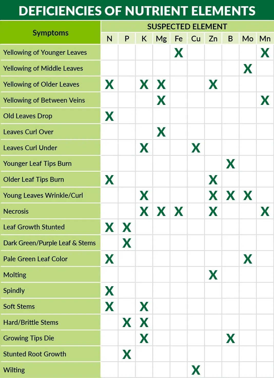 A table showing the deficiencies of nutrient elements in plants.