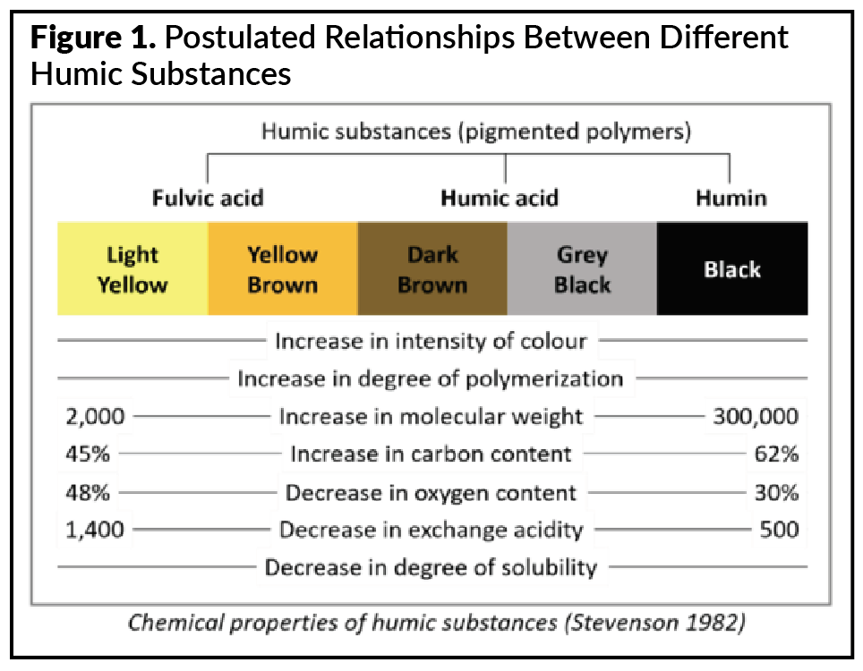 A diagram showing the chemical properties of humic substances