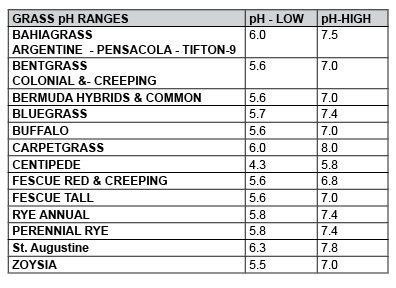 A table showing different types of grass and their ph ranges