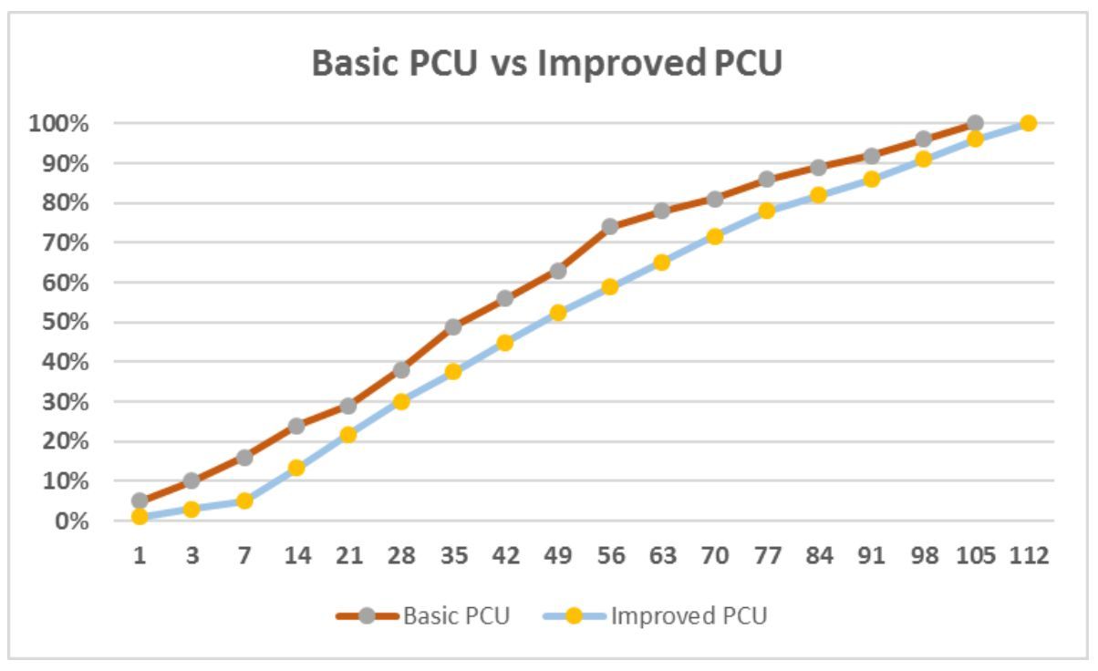 A graph showing basic pcu vs improved pcu