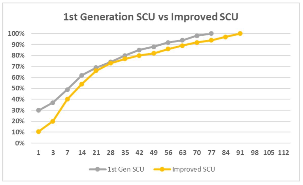 A graph showing the first generation scu vs improved scu.