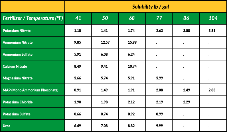 A table showing the solubility of various fertilizers