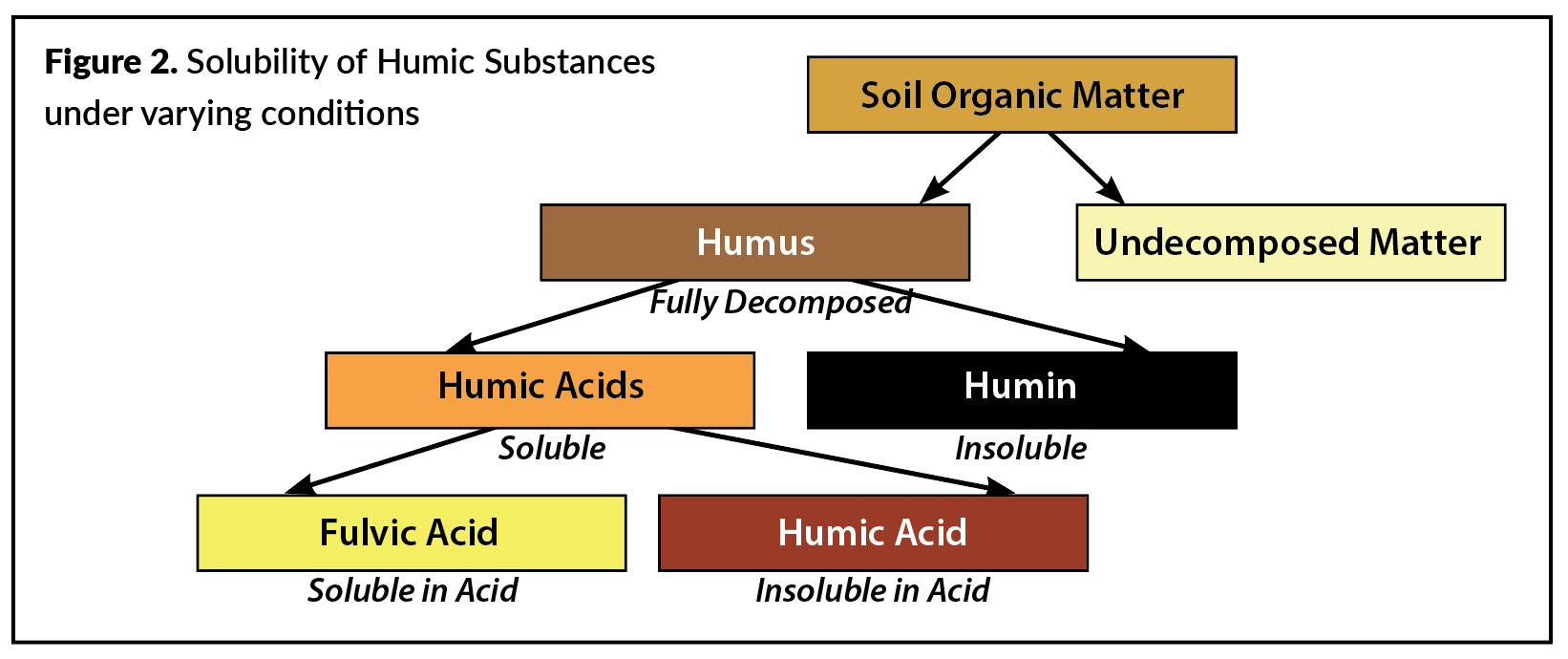A diagram showing different types of humic acids and their solubility