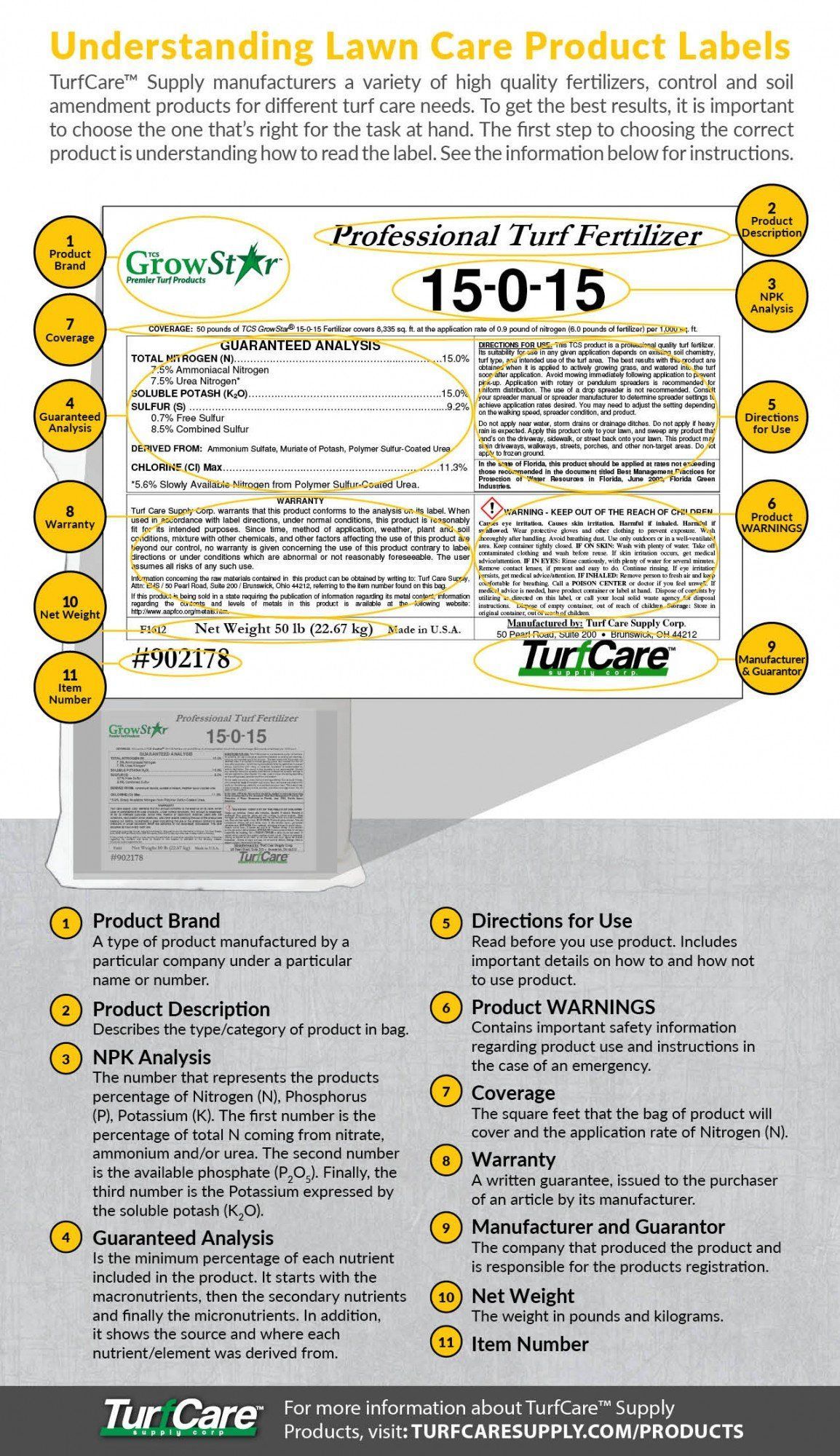 A poster about understanding lawn care product labels.