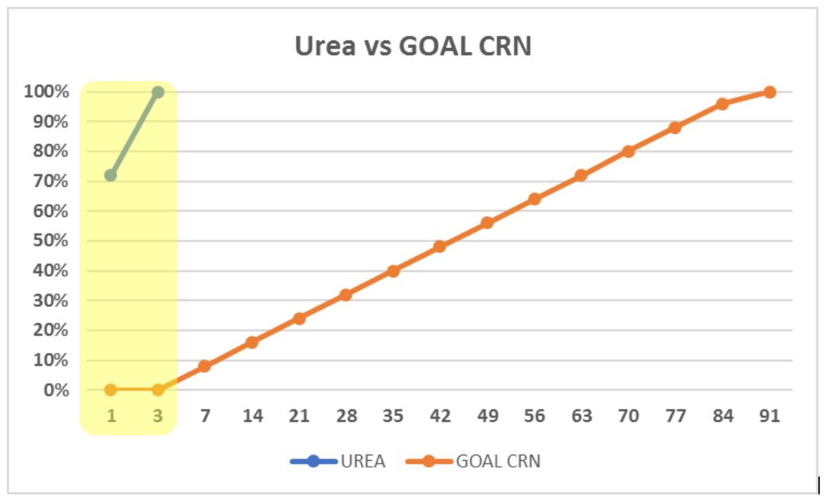 A graph showing the difference between urea and goal crn