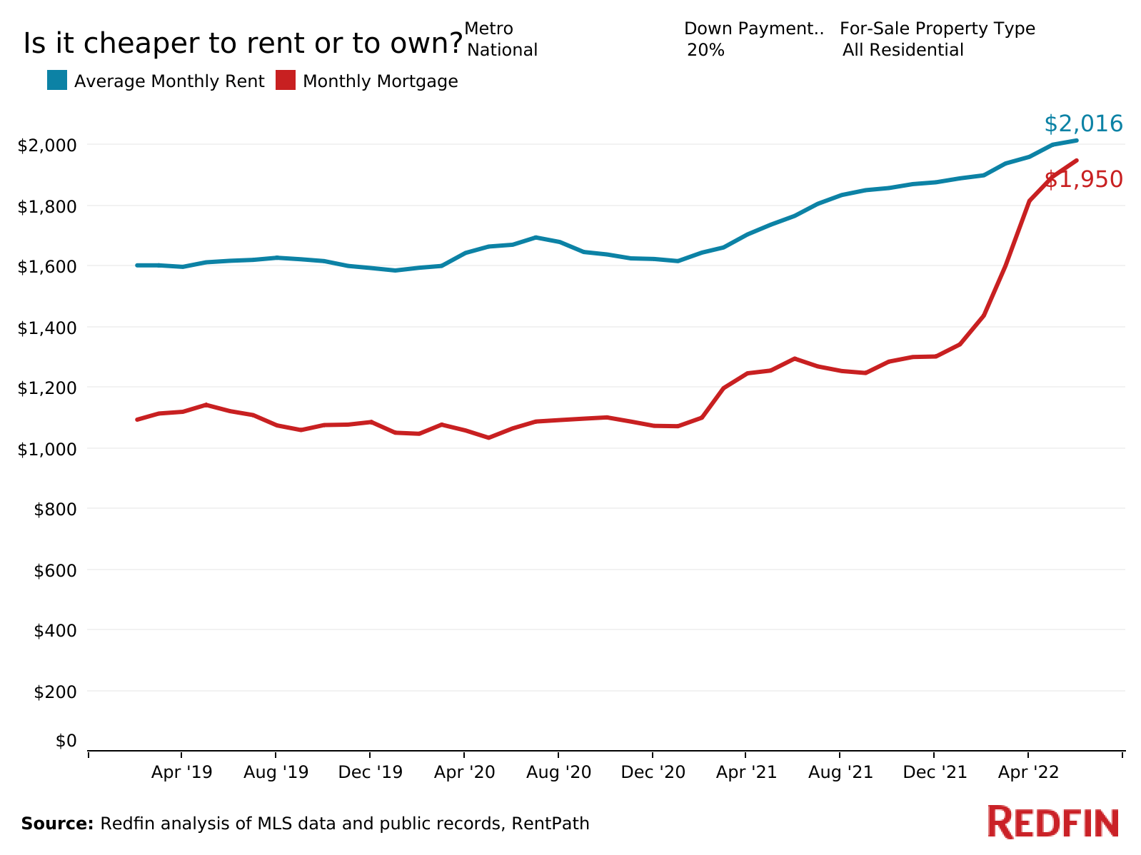 Redfin Graph showing average monthly rent in April 2022 as $2,016 and average monthly mortgage as $1,950, with a 20% down payment