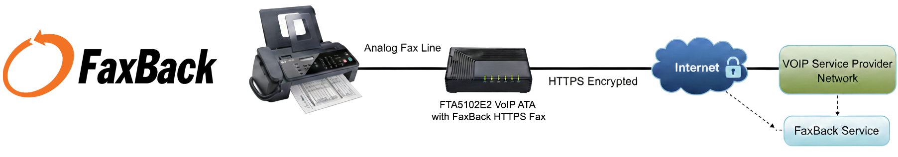 FTA5102E2 VoIP ATA With FaxBack HTTPS Fax Workflow FTA5102E2 VoIP ATA With FaxBack HTTPS Fax Workflow