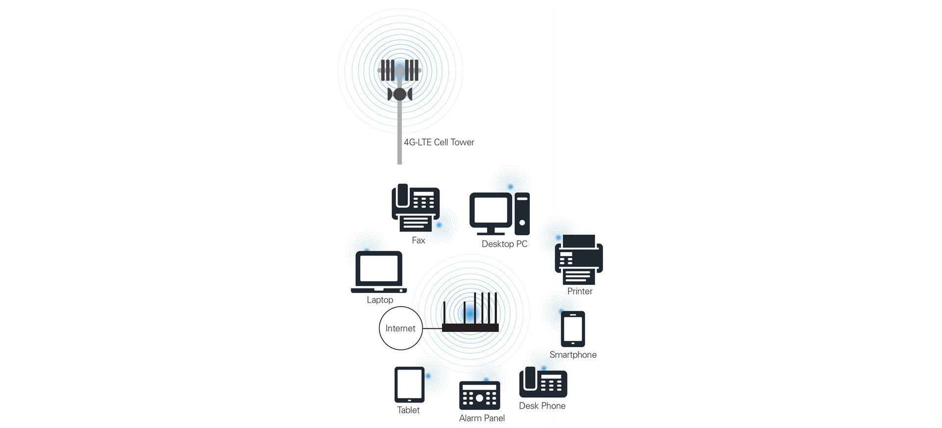 GSX1204 4G-LTE Wireless VoIP SMB Gateway