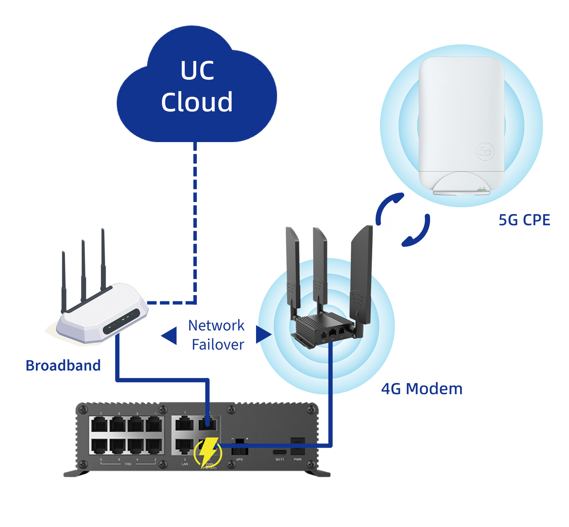 PR08-Pro Network Failover and Uninterrupted Connectivity