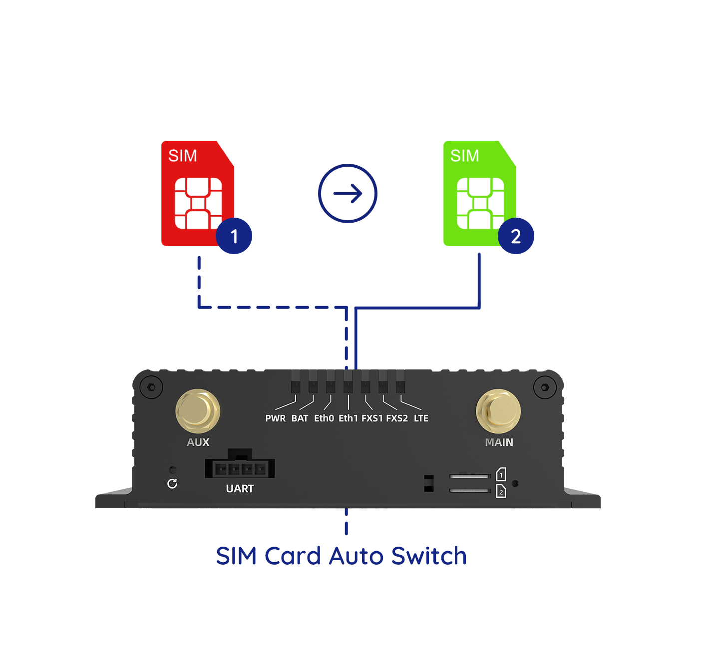 PR12 With Dual SIM Cards for Failover Capability