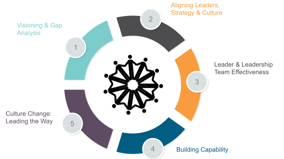 Leaders Building & Changing Culture With Actions & Behaviours
