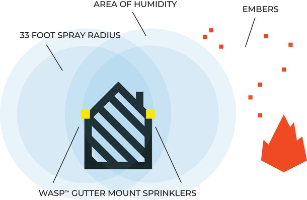 A diagram showing how the patented WASP gutter brackets work to protect a structure from burning embers
