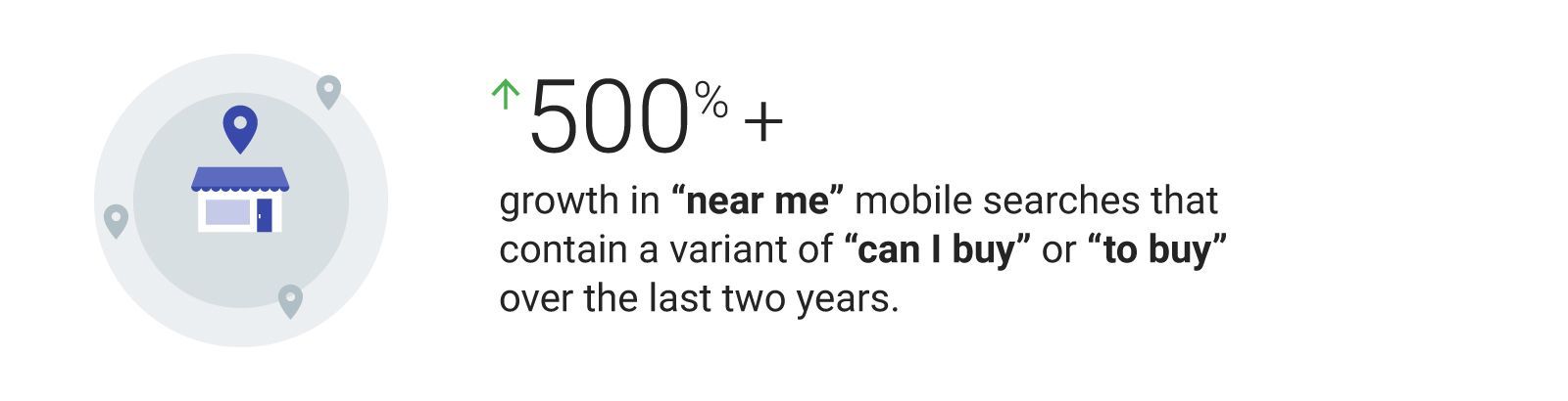 A graphic showing growth in near me mobile searches that contain a variant of can i buy or in buy over the last two years.