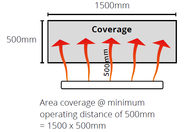 VLP15 Coverage