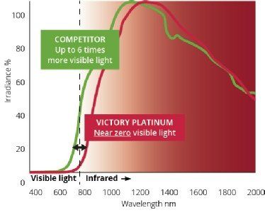 Victory Platinum Lamp Visible Light Graph