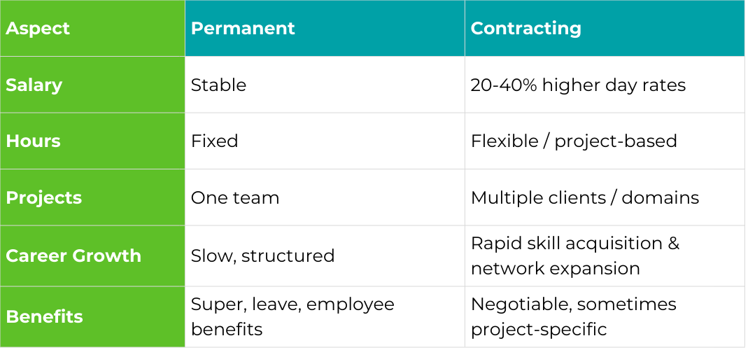 Comparison table of permanent vs. contracting jobs, detailing salary, hours, projects, career growth, and benefits.