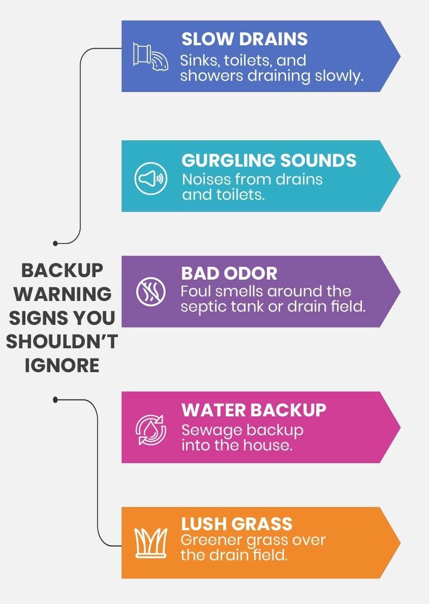 Infographic: Backup warning signs for septic systems, with colored arrows for slow drains, gurgling sounds, bad odor, water backup, and lush grass.