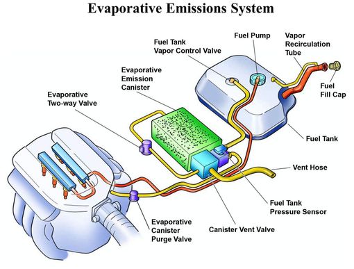 Emissions Control System Service and Repair