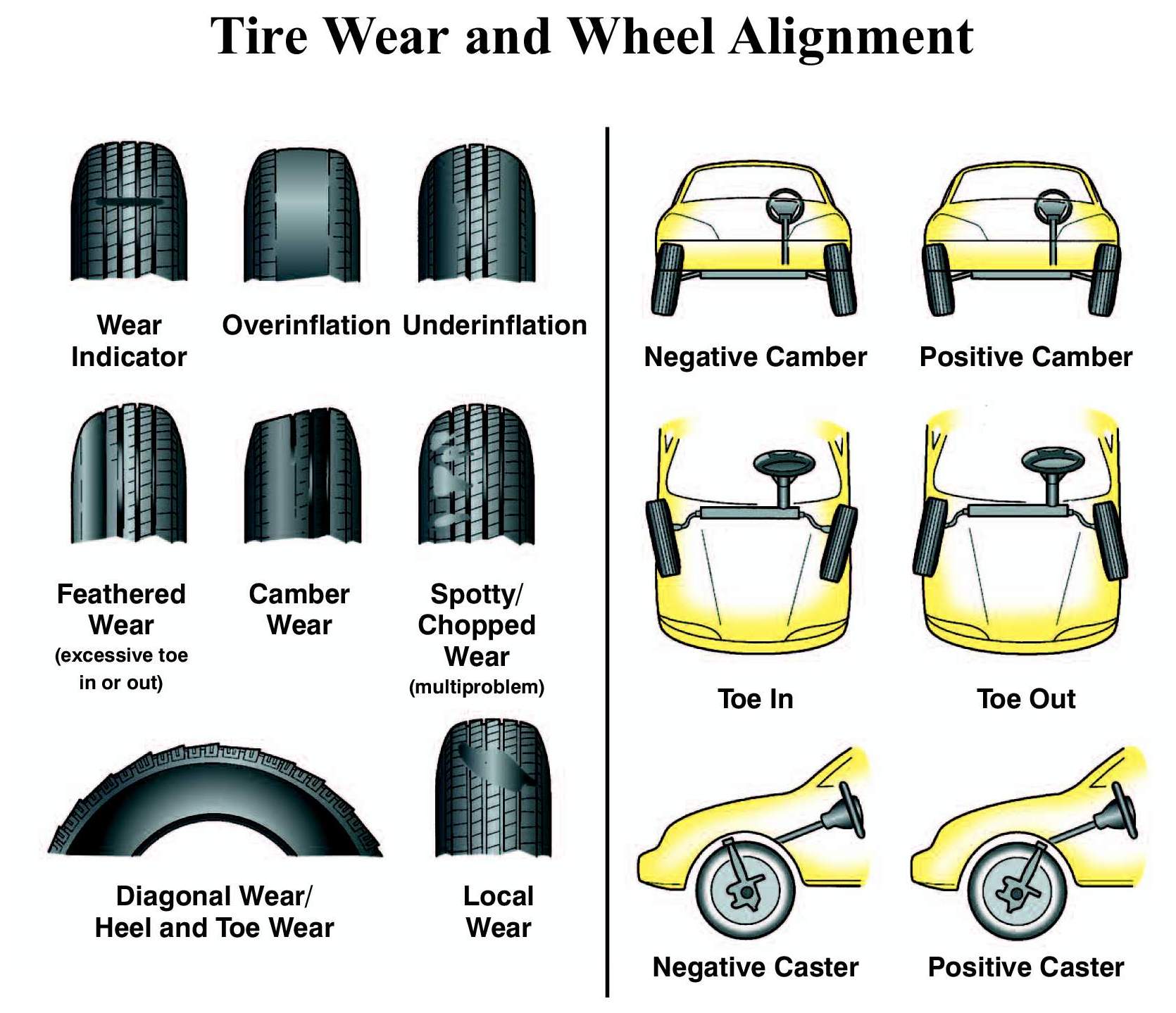 Tire Wear and Wheel Alignment