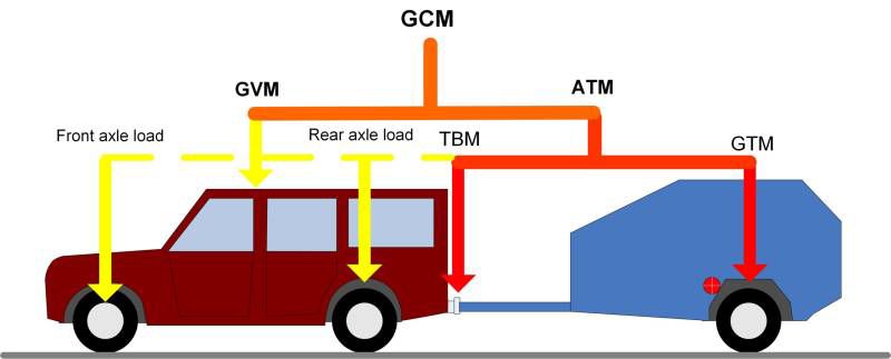 Caravan Mass Terminology — A Weigh In - Mobile Weighing Solutions in Noraville, NSW