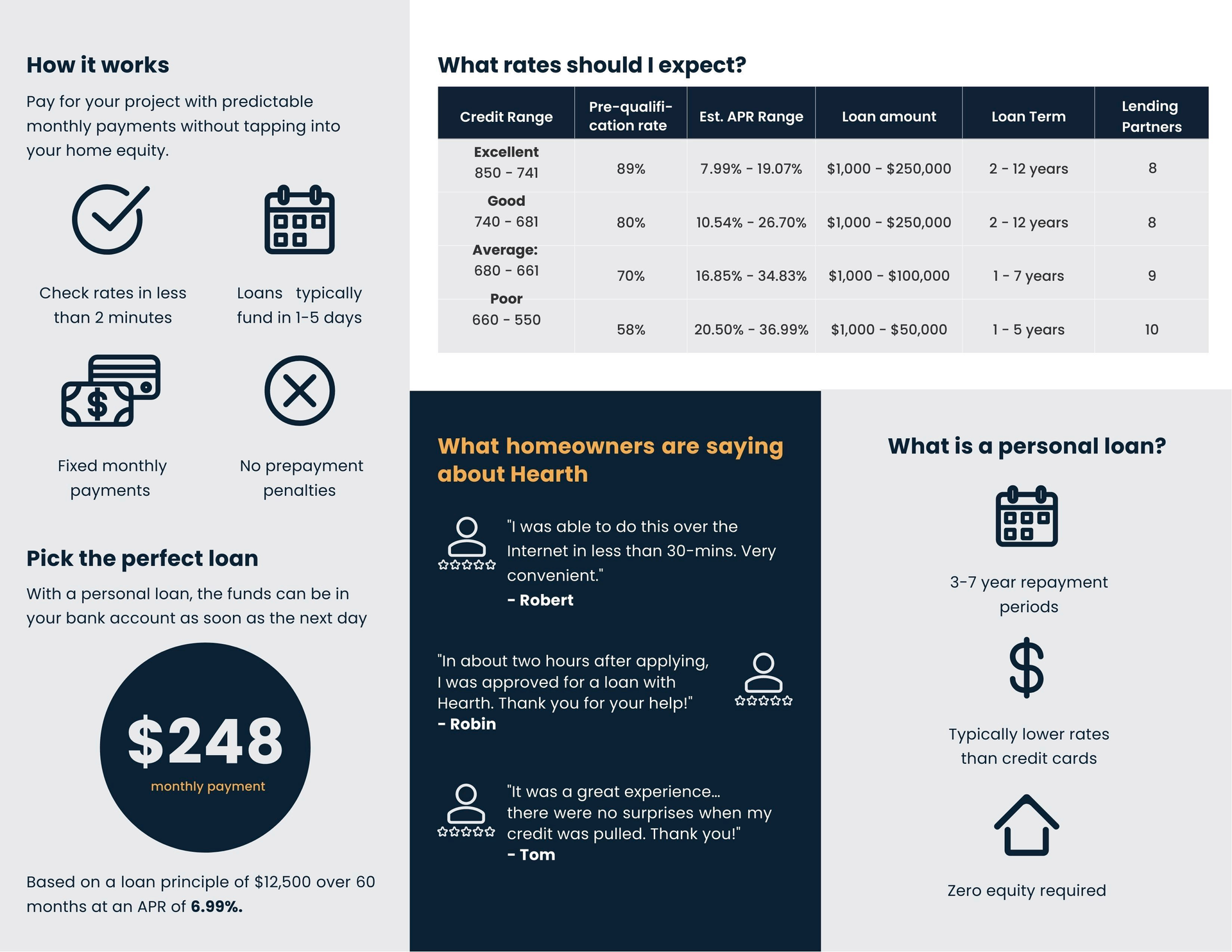Infographic showing personal loan rates by credit score, how it works, customer testimonials, and loan benefits.