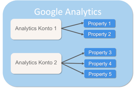 Google Analytics Diagramm Grafik Properties