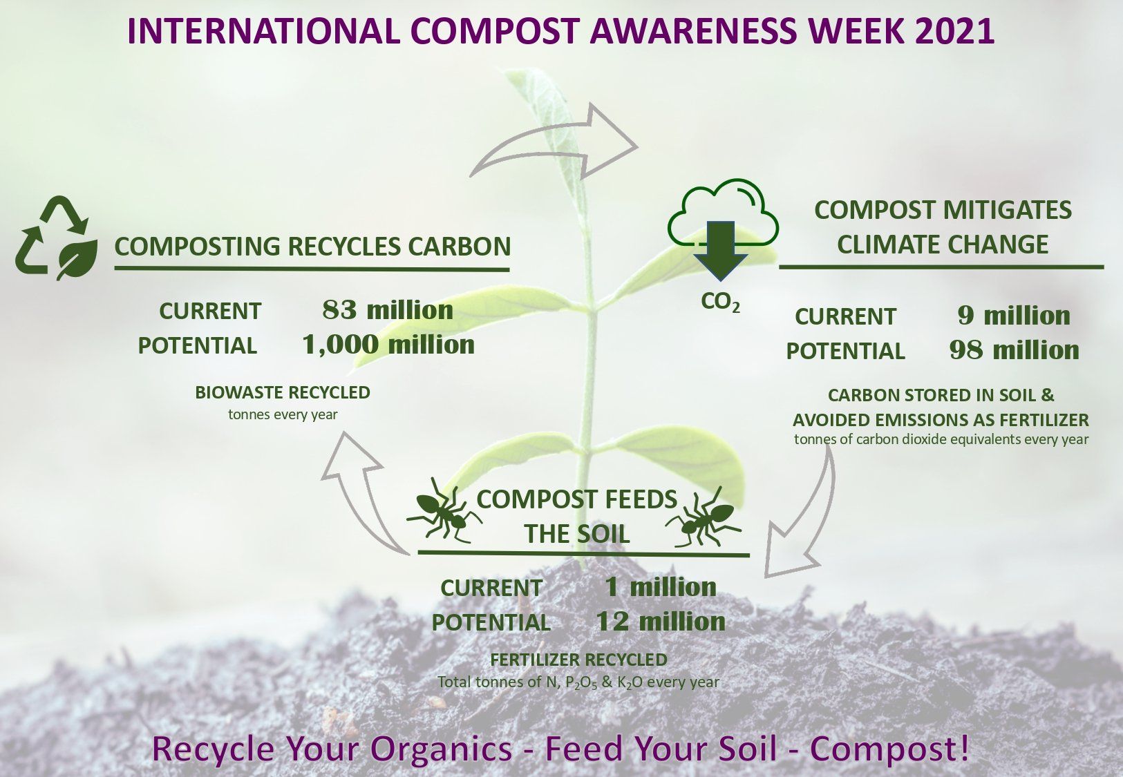 It's COMPOST AWARENESS WEEK!