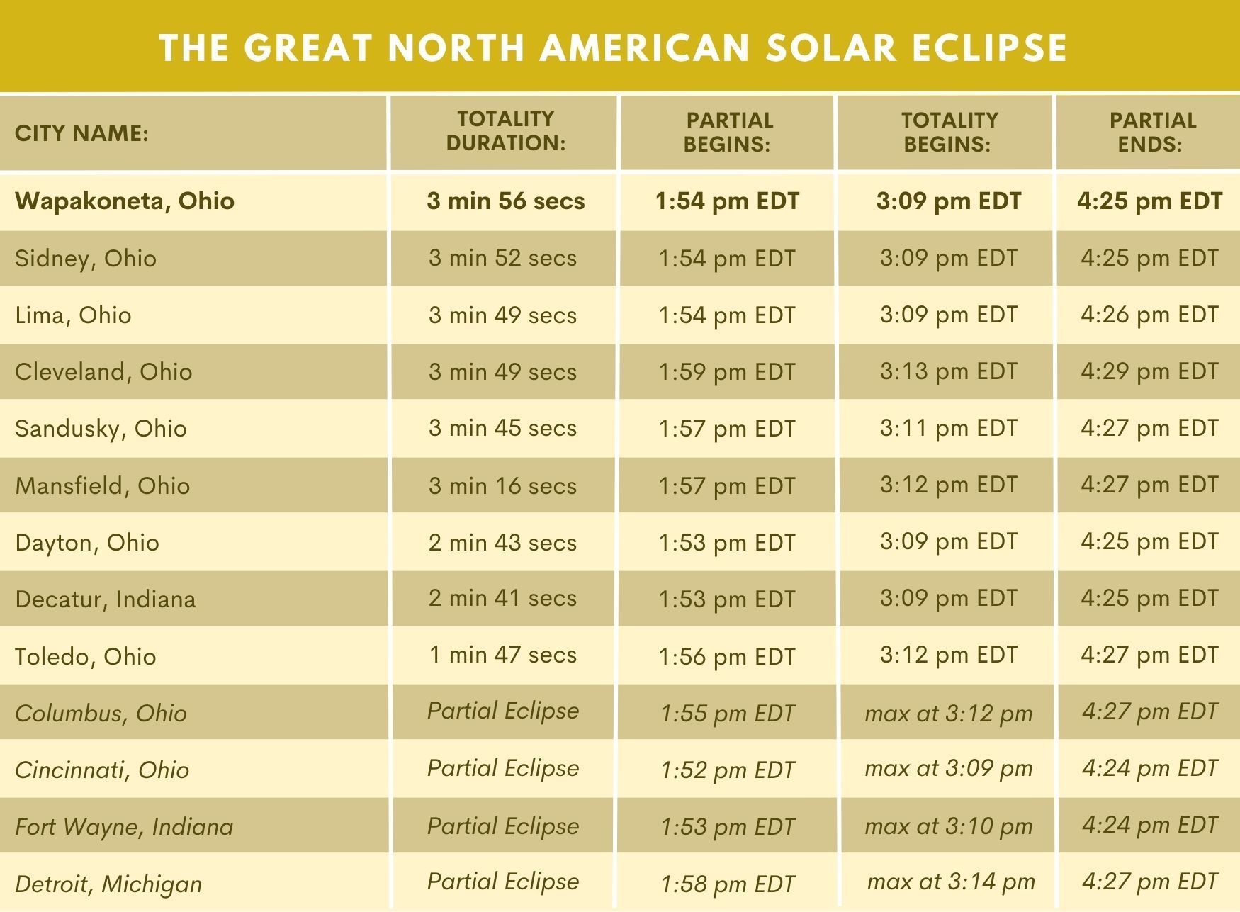 A table showing the great north american solar eclipse
