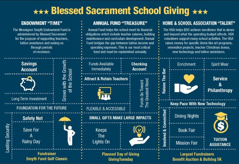 A poster explaining the blessed sacrament school giving