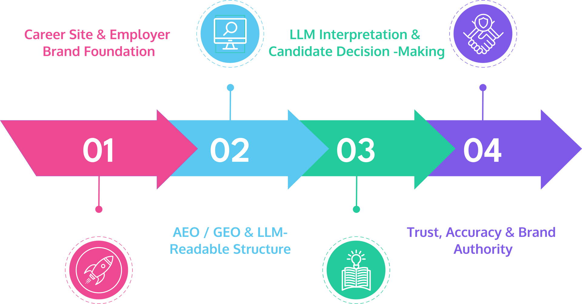 Process diagram showing four steps: career site, structure, LLM interpretation, and brand authority.