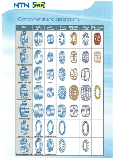 Tipi di cuscinetti: quali sono e caratteristiche hanno