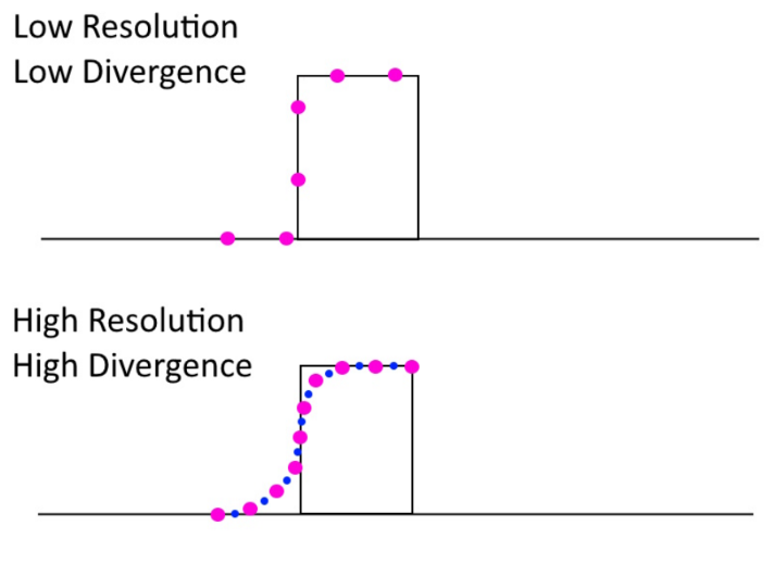 LiDAR Resolution and divergence Diagram