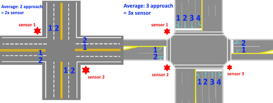 Street Intersection Senors Diagram